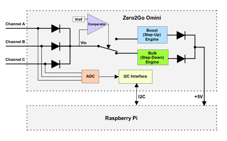 Zero2Go Omni permite usar múltiples fuentes para alimentar la Raspberry Pi