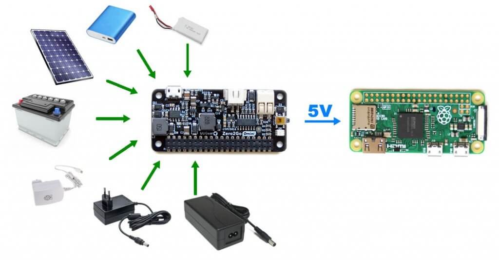 Zero2Go Omni permite usar múltiples fuentes para alimentar la Raspberry Pi