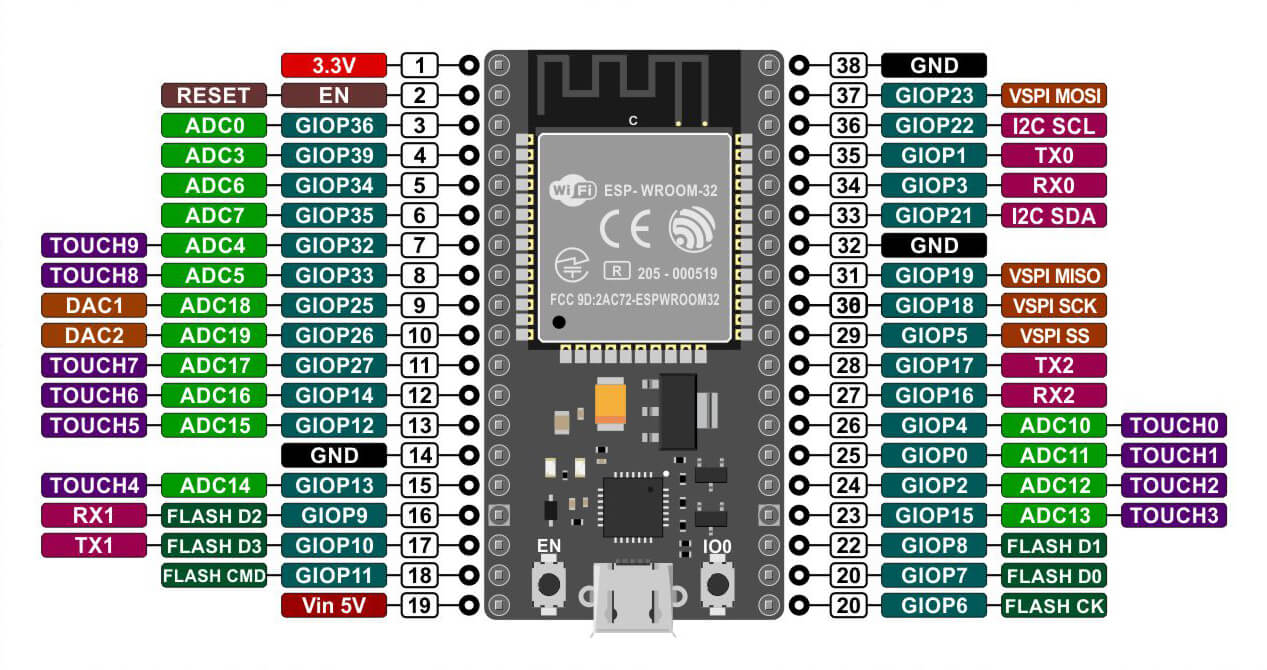 ESP32 DevKitC V4 pinout