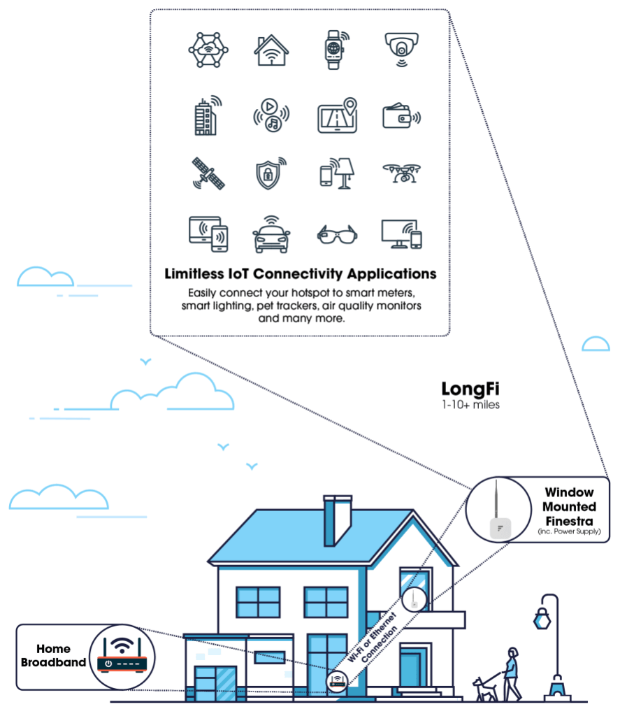 Mimiq FinestraMiner Helium Compatible LoRaWAN Gateway Hotspot Miner